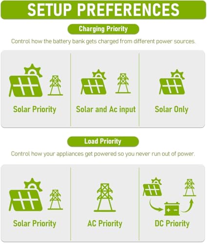 12000W All in One Solar Hybrid Inverter with WiFi, Max. 6 Parallel, 48V Split Phase, Built-in 2 MPPT Solar Charge Controller, 48V DC to 120V-240V Inverter for Home, RVs, Lead Acid/Li — view 